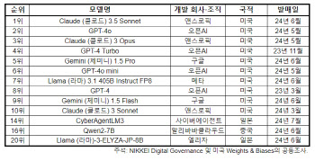 일본어 질문도 美AI가 제일 잘해 …"앤트로픽 클로드 3.5가 1등"