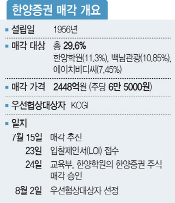 [마켓인]커지는 한양증권 매각 무산설…‘깜깜이·파킹딜’ 의혹 일파만파