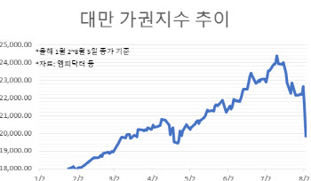 R의 공포에 중화권 증시도 흔들, 대만 8%대 최대 낙폭