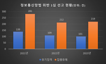 폭로·협박 후 돈버는 사이버레커 명예훼손 230%↑…"엄벌이 답"