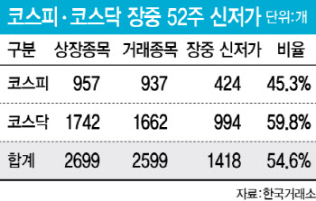 '검은 월요일' 장중 신저가 종목만 1418개…절반 넘어