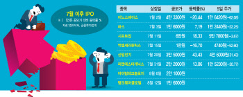 불패 깨진 IPO 시장…과열 식자 침체 걱정