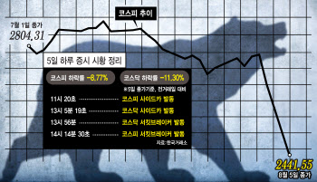 “폭락 시작” vs “낙폭 과해”…패닉장 속 ‘우왕좌왕’