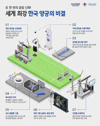 양궁 대표팀 직접 챙긴 정의선 회장…'퍼펙트 지원'이 쏜 금빛 결실