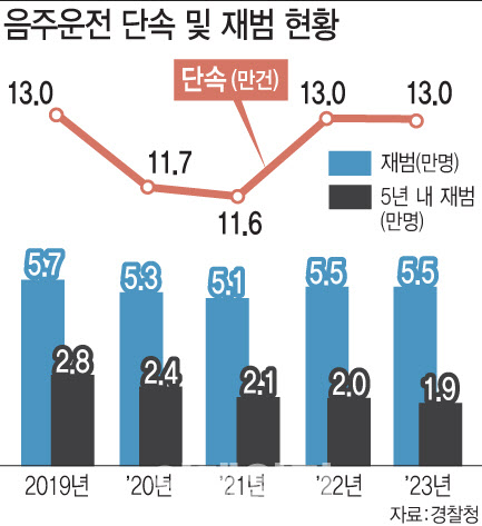 음주운전 열 중 넷 재범..처벌강화법은 국회서 낮잠