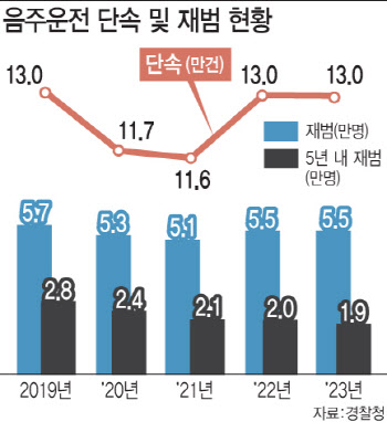 음주운전 열 중 넷 재범..처벌강화법은 국회서 낮잠