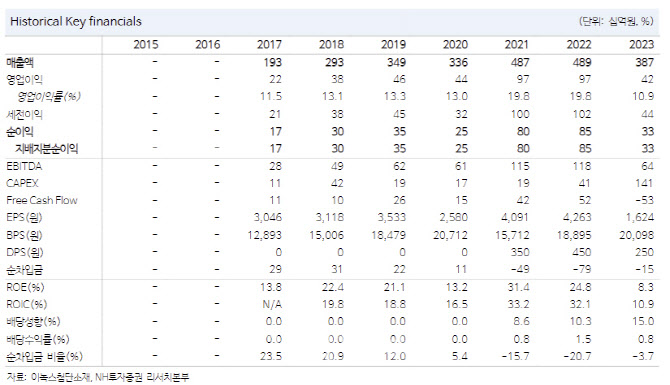 이녹스첨단소재, 과도한 저평가 상태…하락시 매수기회-NH