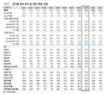 더존비즈온, 괴리율 부담에 목표가 20% 하향-유진