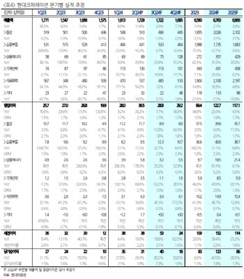 현대코퍼레이션, 이익률 레벨 상향…역대 최대 年 영업익 전망-현대차