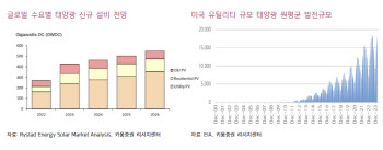 한화솔루션, 부채 증가에 금융비용 부담…목표가↓-키움