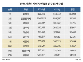 아산·세종 빼고는 지방인구 심각…부동산도 양극화