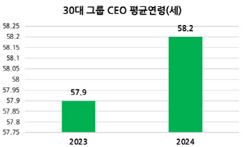 경영 불확실성에…CEO 연령 58.2세로 더 높아졌다