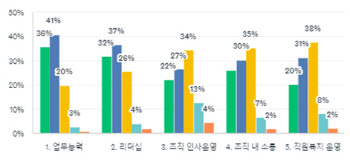 과기부 노조 설문조사…이종호 장관 ‘역대급 안정적 운영’ 평가