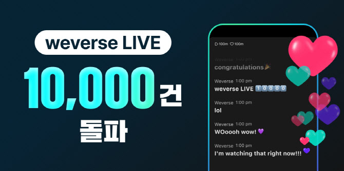 위버스라이브, 2년 만 라이브 1만건 돌파… 누적 시청자 6.4억명