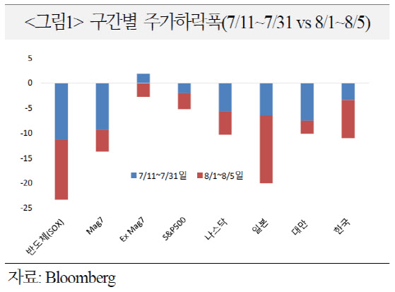 전세계 강타한 '블랙 먼데이' 쇼크…앞으로 주가 전망은?