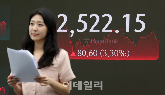 [포토]코스피 하루 만에 3.30% 오른 2522 마감…코스닥 6.02% 상승