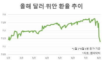 위안화 상승세…트레이더·수출업체도 달러·엔화 던져[e차이나]