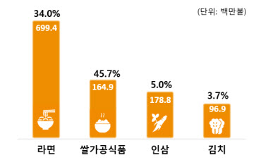 7월까지 농식품 수출액 56억달러, 역대최대…라면·쌀가공품 인기