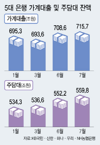 금융당국 가계대출 옥죄기…은행, 금리 줄줄이 인상