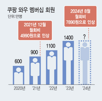 '4990→7890원' 쿠팡 요금 내일 오른다…쿠팡족 선택은?