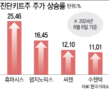 증시 급반등에 진단키트株도 ‘들썩’…“옥석가려야”