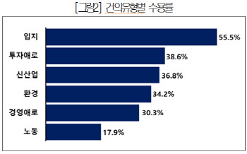 대한상의 발굴한 기업 현장애로, 3건 중 1건 개선됐다