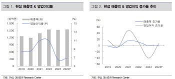 한섬, 소비 경기 부진으로 매출 역성장…목표가↓-대신