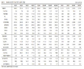 NHN, 커머스 이익 회복과 주주환원 강화가 상승 모멘텀-한화