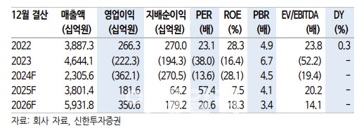 엘앤에프, 올해 대규모 적자 불가피…목표가↓-신한