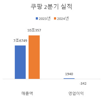 쿠팡, 2분기 매출액 첫 10조원…영업적자 전환 '공정위 과징금 선반영'(상보)