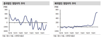 아모레퍼시픽, 美 호재보다 中 악재 부각…목표가↓-신한