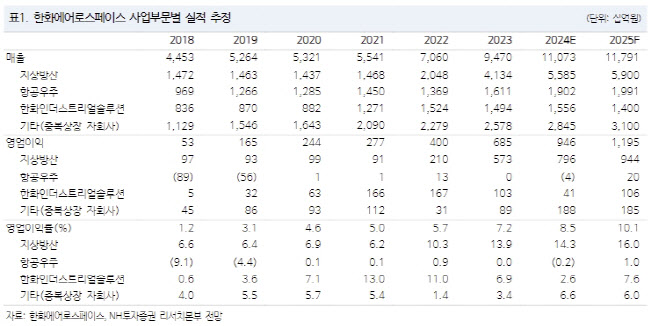 한화에어로스페이스, 분할 이후에도 주주 합산 가치 상승…목표가↑-NH