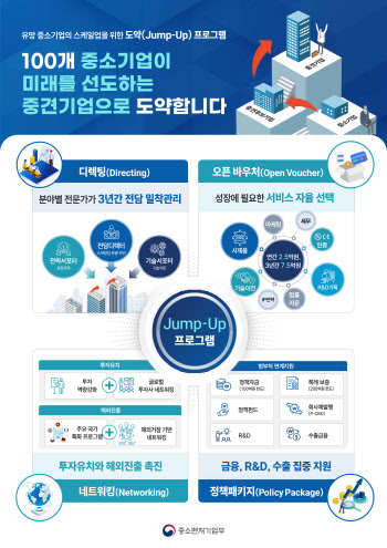 유망 中企 100개사, 중견으로 키운다…자금·R&D 집중 지원