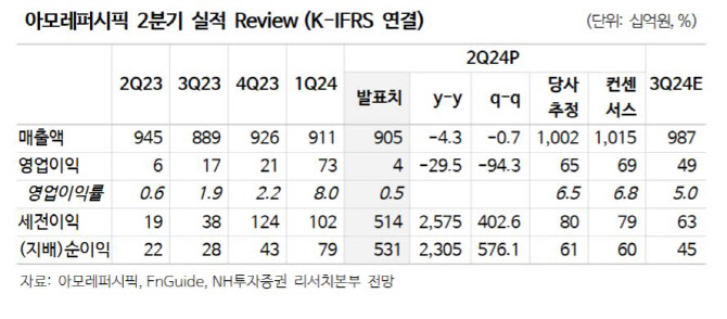 아모레퍼시픽, 2분기 '어닝쇼크'에 단기 변동성 불가피…목표가↓-NH