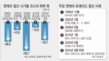 엔캐리 청산 '아직 빙산의 일각'…20조 달러가 움직인다