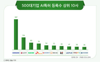 500대 기업 AI 특허 1500건 돌파…삼성전자 최다