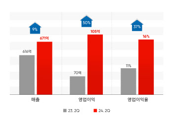 안다르 2분기 영업익 105억원…"분기 최대 실적 달성"