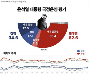 尹대통령 지지율 34.6%…상승 흐름 지속[조원씨앤아이]