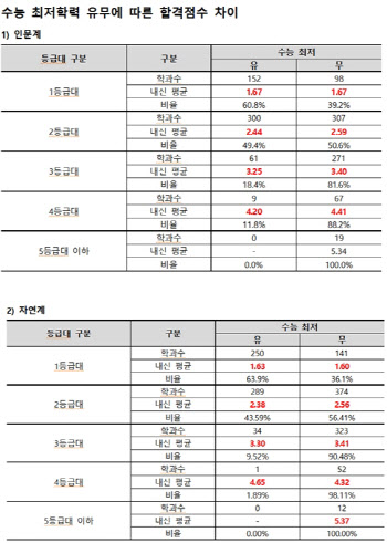 "2024학년도 수시, 최저 있는 학과 합격생이 내신 더 높았다"