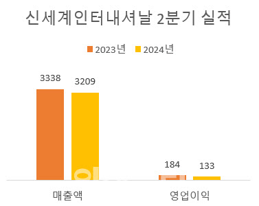 신세계인터, 2분기 영업익 28%↓…"하반기 글로벌사업 강화"(상보)