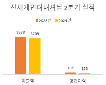 신세계인터, 2분기 영업익 28%↓…"하반기 글로벌사업 강화"(상보)