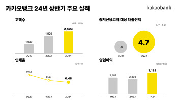 카카오뱅크, 상반기 영업이익 3182억 ‘역대 최대’…포용금융도 확대