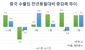 中 7월 수출 둔화·수입 반짝 증가, 하반기 먹거리 고민