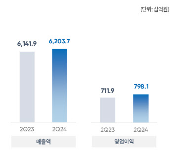 GS, 2Q 영업이익 7981억원...전년 대비 12.1% 증가