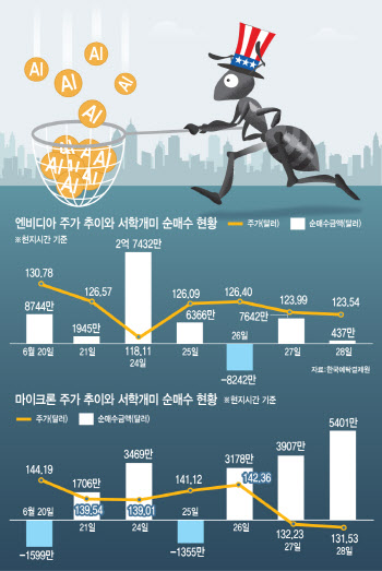 "AI 반도체 믿습니다"…주가 떨어지면 바로 줍는 서학개미들