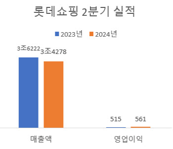 '효자' 된 슈퍼·홈쇼핑…롯데쇼핑, 3분기째 영업익 성장(상보)