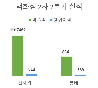 리뉴얼 효과 '톡톡'…신세계·롯데백화점 2분기 외형 성장