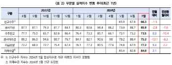 건설경기 전망 여전히 부정적…"서울, 대기업만 소폭 회복"