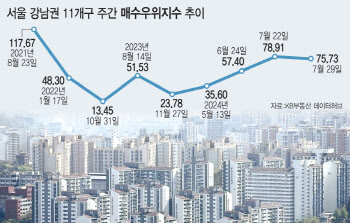 집값 뛰니 씨마른 매물…강남 '복비 0원' 재등장