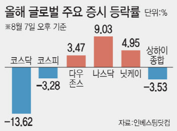 글로벌 폭락에 드러난 ‘코스닥 민낯’…성장도, 맷집도 꼴찌